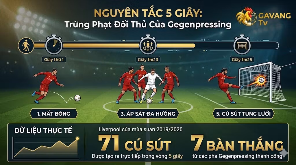 Gegenpressing Là Gì? Giải Mã Nghệ Thuật Phản Công Áp Sát Của Jurgen Klopp