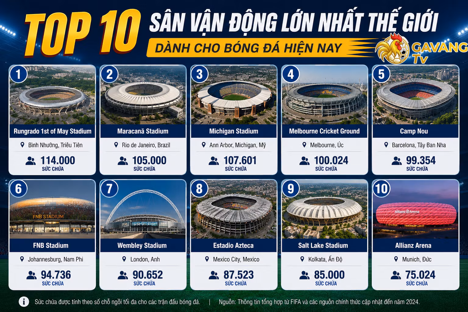 Top 10 sân vận động lớn nhất thế giới dành cho bóng đá hiện nay
