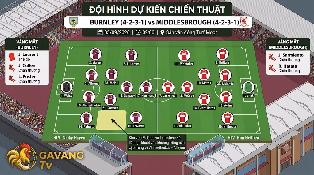 Sa bàn đội hình dự kiến chiến thuật trận Burnley vs Middlesbrough. Cả hai đội cùng sử dụng sơ đồ 4-2-3-1, làm nổi bật điểm nóng chiến thuật tại khu vực half-space trước vòng cấm của Burnley.
