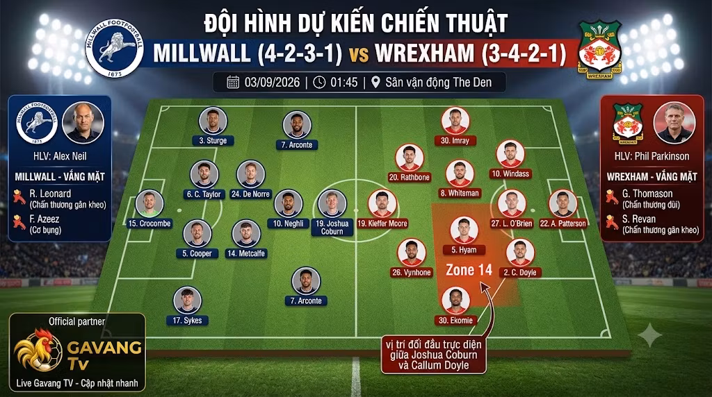Sa bàn đội hình dự kiến chiến thuật trận Millwall vs Wrexham. Millwall vận hành sơ đồ 4-2-3-1 đối đầu với khối low-block 3-4-2-1 của Wrexham, làm nổi bật điểm nóng tranh chấp tại Zone 14.