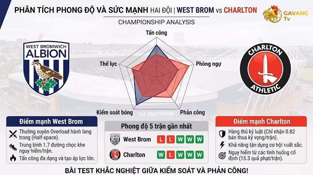 Biểu đồ phân tích phong độ, sức mạnh và chiến thuật giữa West Brom và Charlton tại giải Championship