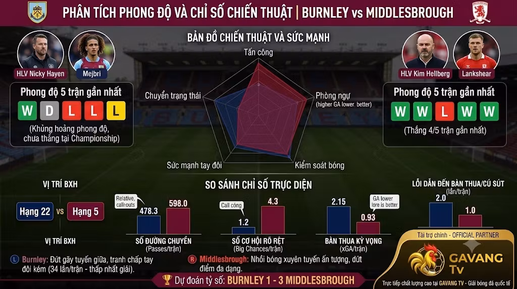 Đồ họa phân tích phong độ và chỉ số chiến thuật trận Burnley vs Middlesbrough. So sánh chi tiết tỷ lệ kiểm soát bóng, cơ hội rõ rệt (Big chances) và biểu đồ sức mạnh tấn công áp đảo của Middlesbrough.