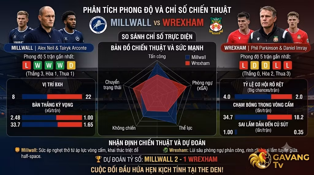 Đồ họa phân tích phong độ và chỉ số chiến thuật trận Millwall vs Wrexham. So sánh chi tiết về bàn thắng kỳ vọng (xG), khả năng kiểm soát vòng cấm và biểu đồ sức mạnh của hai đội bóng.